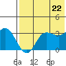 Anderson Bay tide chart for Friday, July 22, 2022