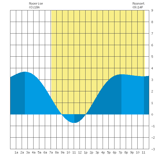 Anderson Bay tide chart for Sunday, July 24, 2022