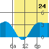 Anderson Bay tide chart for Sunday, July 24, 2022