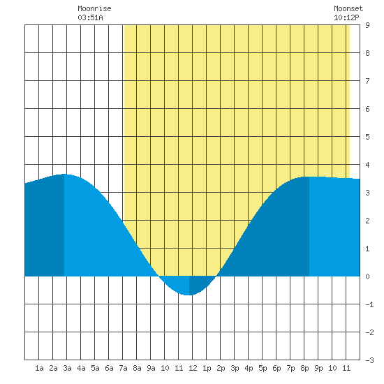 Anderson Bay tide chart for Monday, July 25, 2022