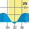 Anderson Bay tide chart for Monday, July 25, 2022