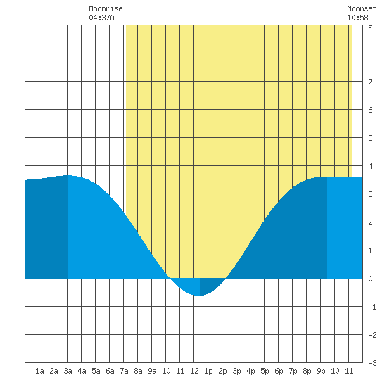 Anderson Bay tide chart for Tuesday, July 26, 2022