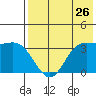 Anderson Bay tide chart for Tuesday, July 26, 2022