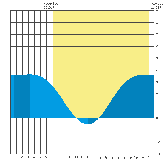 Anderson Bay tide chart for Wednesday, July 27, 2022