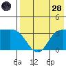 Anderson Bay tide chart for Thursday, July 28, 2022