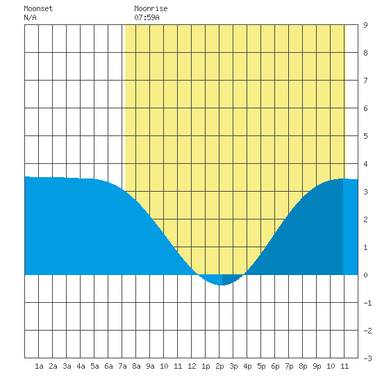 Anderson Bay tide chart for Friday, July 29, 2022