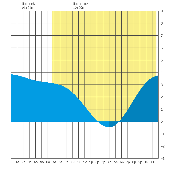 Anderson Bay tide chart for Saturday, July 2, 2022