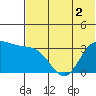 Anderson Bay tide chart for Saturday, July 2, 2022