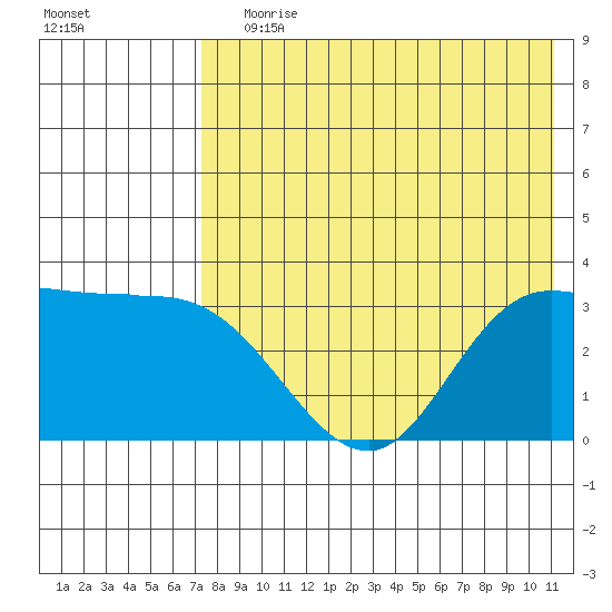 Anderson Bay tide chart for Saturday, July 30, 2022