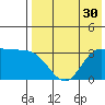 Anderson Bay tide chart for Saturday, July 30, 2022
