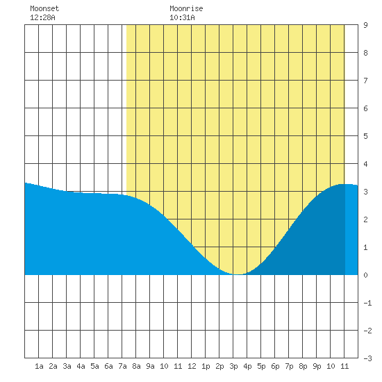 Anderson Bay tide chart for Sunday, July 31, 2022