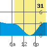 Anderson Bay tide chart for Sunday, July 31, 2022