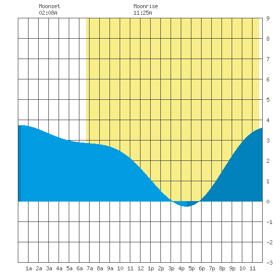 Anderson Bay tide chart for Sunday, July 3, 2022