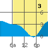 Anderson Bay tide chart for Sunday, July 3, 2022