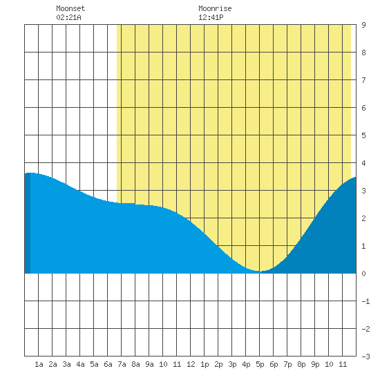 Anderson Bay tide chart for Monday, July 4, 2022