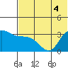 Anderson Bay tide chart for Monday, July 4, 2022