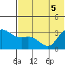 Anderson Bay tide chart for Tuesday, July 5, 2022