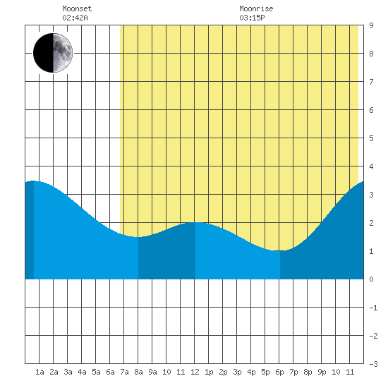 Anderson Bay tide chart for Wednesday, July 6, 2022