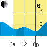 Anderson Bay tide chart for Wednesday, July 6, 2022