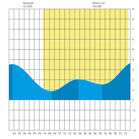 Anderson Bay tide chart for Thursday, July 7, 2022