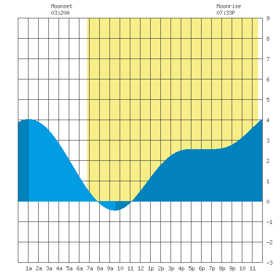 Anderson Bay tide chart for Saturday, July 9, 2022