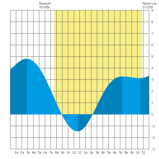 Anderson Bay tide chart for Wednesday, August 10, 2022