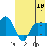 Anderson Bay tide chart for Wednesday, August 10, 2022