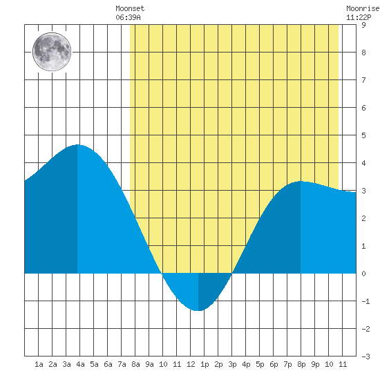 Anderson Bay tide chart for Thursday, August 11, 2022
