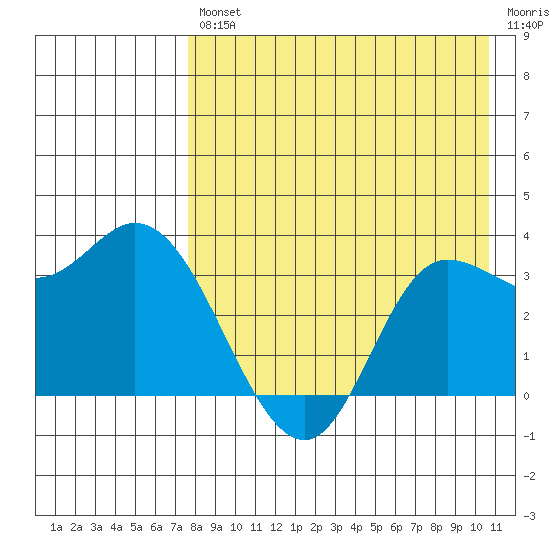 Anderson Bay tide chart for Friday, August 12, 2022