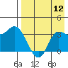 Anderson Bay tide chart for Friday, August 12, 2022