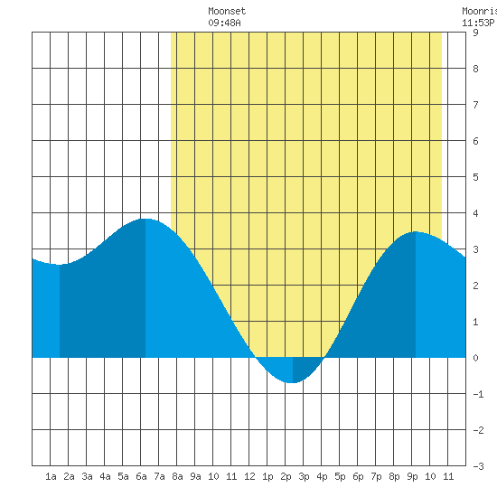 Anderson Bay tide chart for Saturday, August 13, 2022