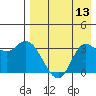 Anderson Bay tide chart for Saturday, August 13, 2022