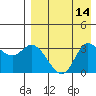 Anderson Bay tide chart for Sunday, August 14, 2022