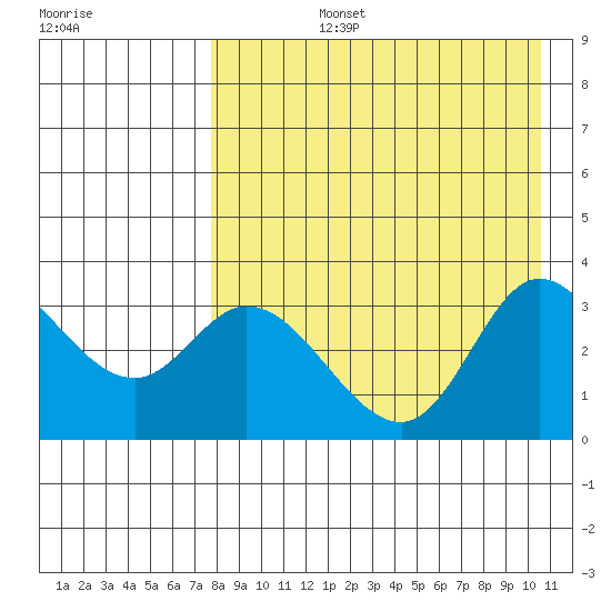 Anderson Bay tide chart for Monday, August 15, 2022