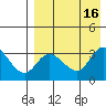 Anderson Bay tide chart for Tuesday, August 16, 2022