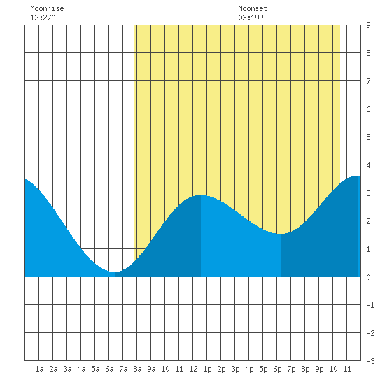 Anderson Bay tide chart for Wednesday, August 17, 2022