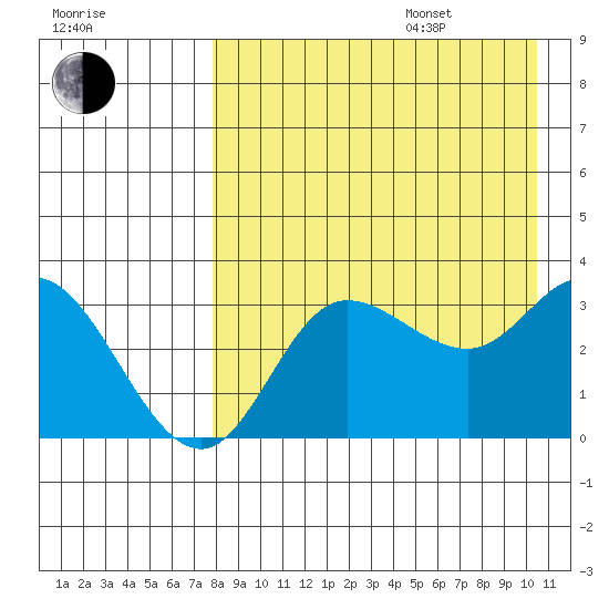 Anderson Bay tide chart for Thursday, August 18, 2022
