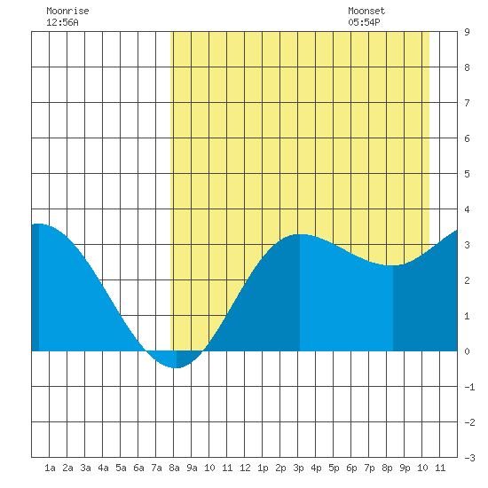 Anderson Bay tide chart for Friday, August 19, 2022