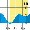 Anderson Bay tide chart for Friday, August 19, 2022