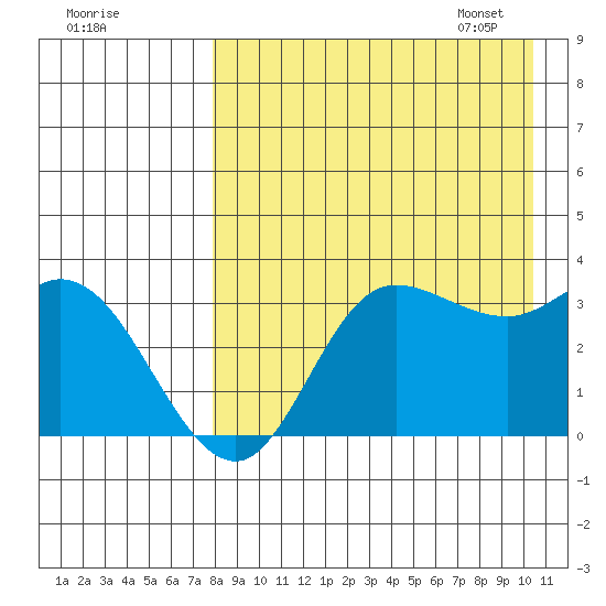 Anderson Bay tide chart for Saturday, August 20, 2022