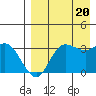 Anderson Bay tide chart for Saturday, August 20, 2022