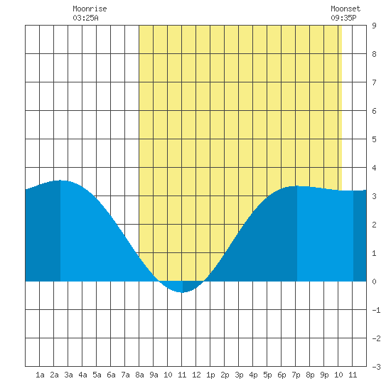 Anderson Bay tide chart for Tuesday, August 23, 2022