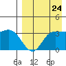 Anderson Bay tide chart for Wednesday, August 24, 2022