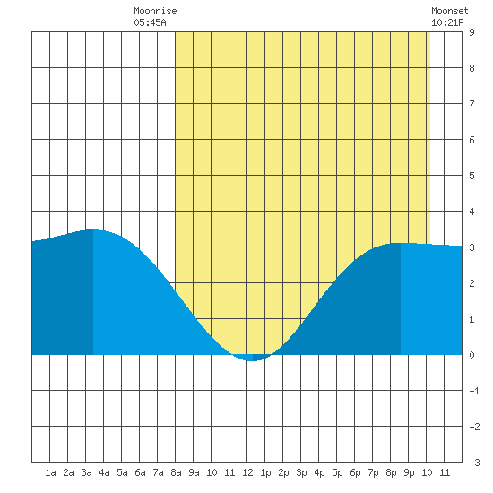 Anderson Bay tide chart for Thursday, August 25, 2022