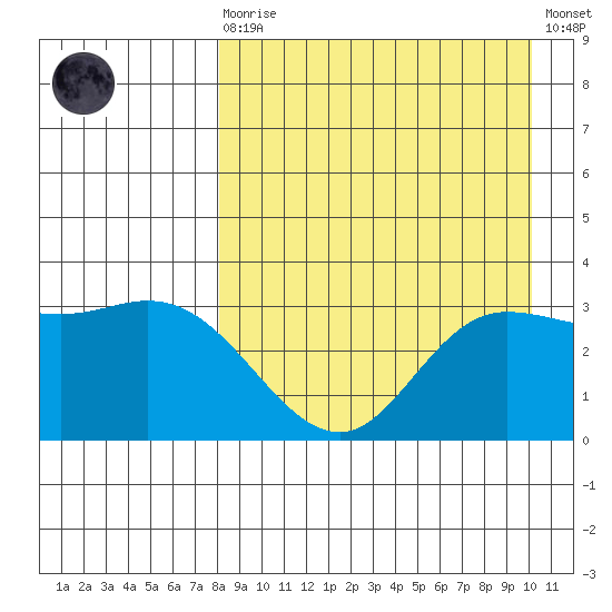 Anderson Bay tide chart for Saturday, August 27, 2022