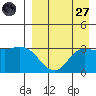 Anderson Bay tide chart for Saturday, August 27, 2022