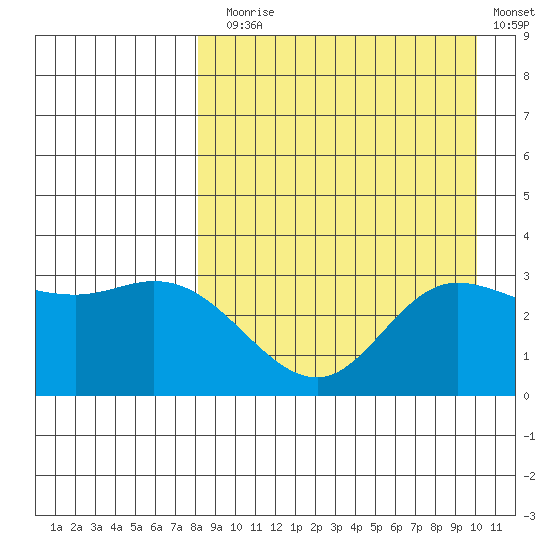 Anderson Bay tide chart for Sunday, August 28, 2022