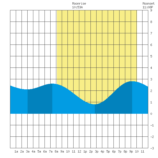 Anderson Bay tide chart for Monday, August 29, 2022