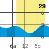 Anderson Bay tide chart for Monday, August 29, 2022