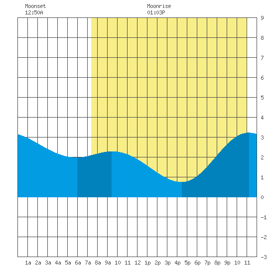 Anderson Bay tide chart for Tuesday, August 2, 2022